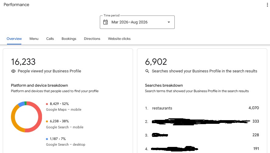 Google Business Profile Case Study