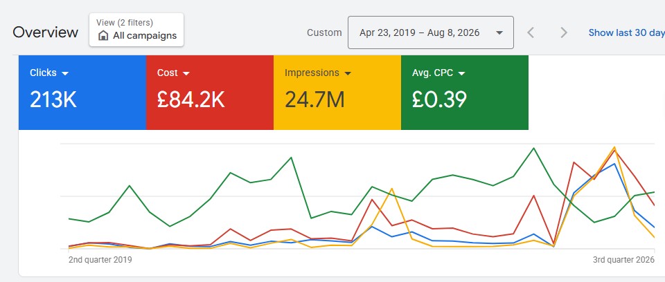 Google ads Spent Gadget Majesty