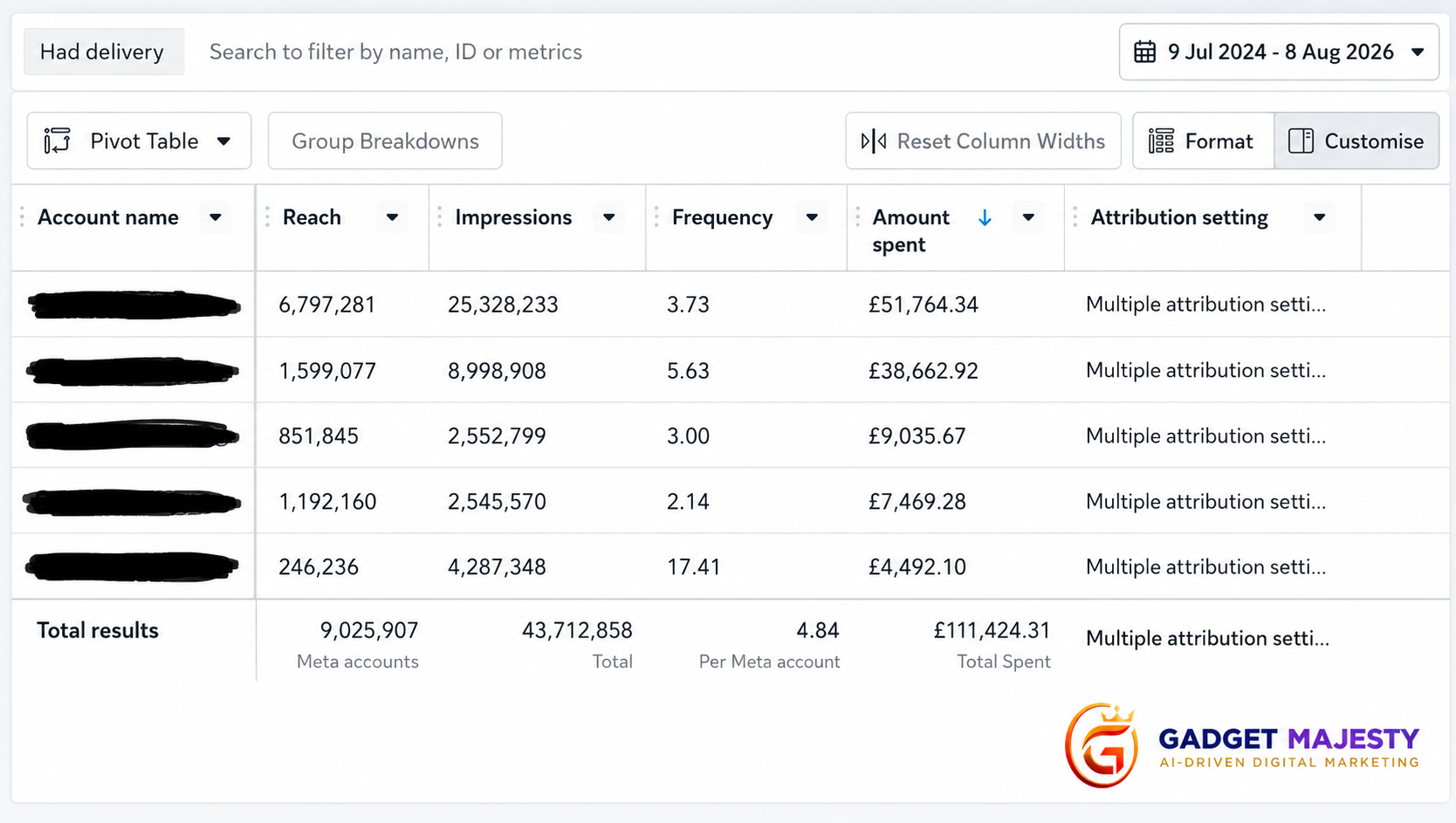 Meta Ads aggregated performance dashboard with Gadget Majesty logo